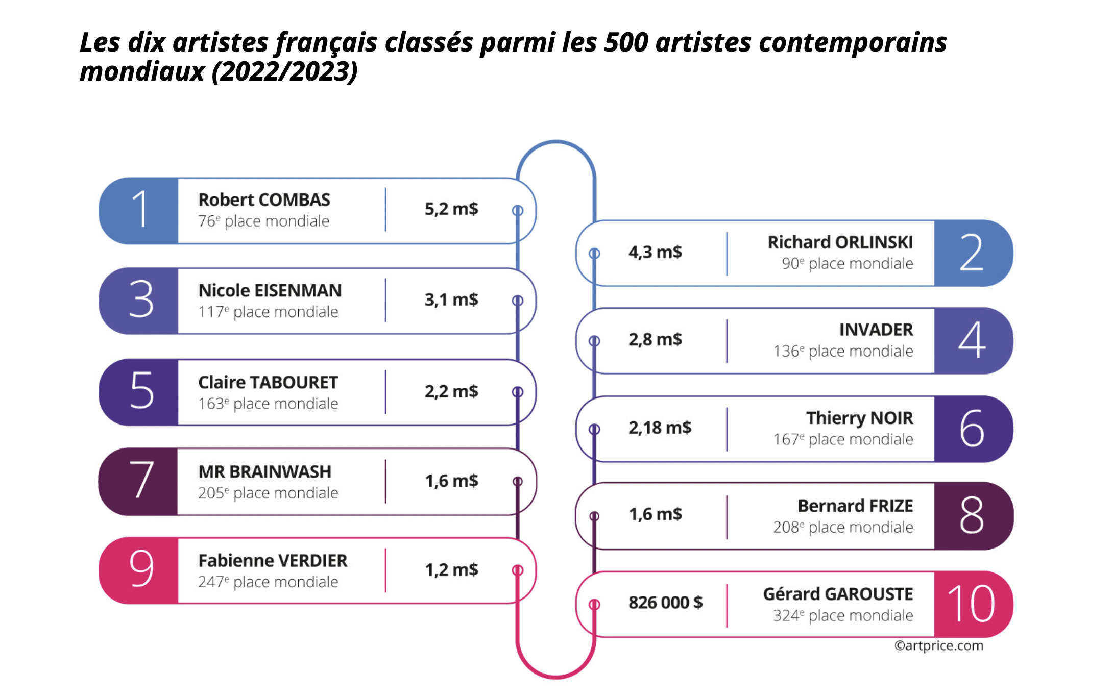 Artistes Français dans le monde