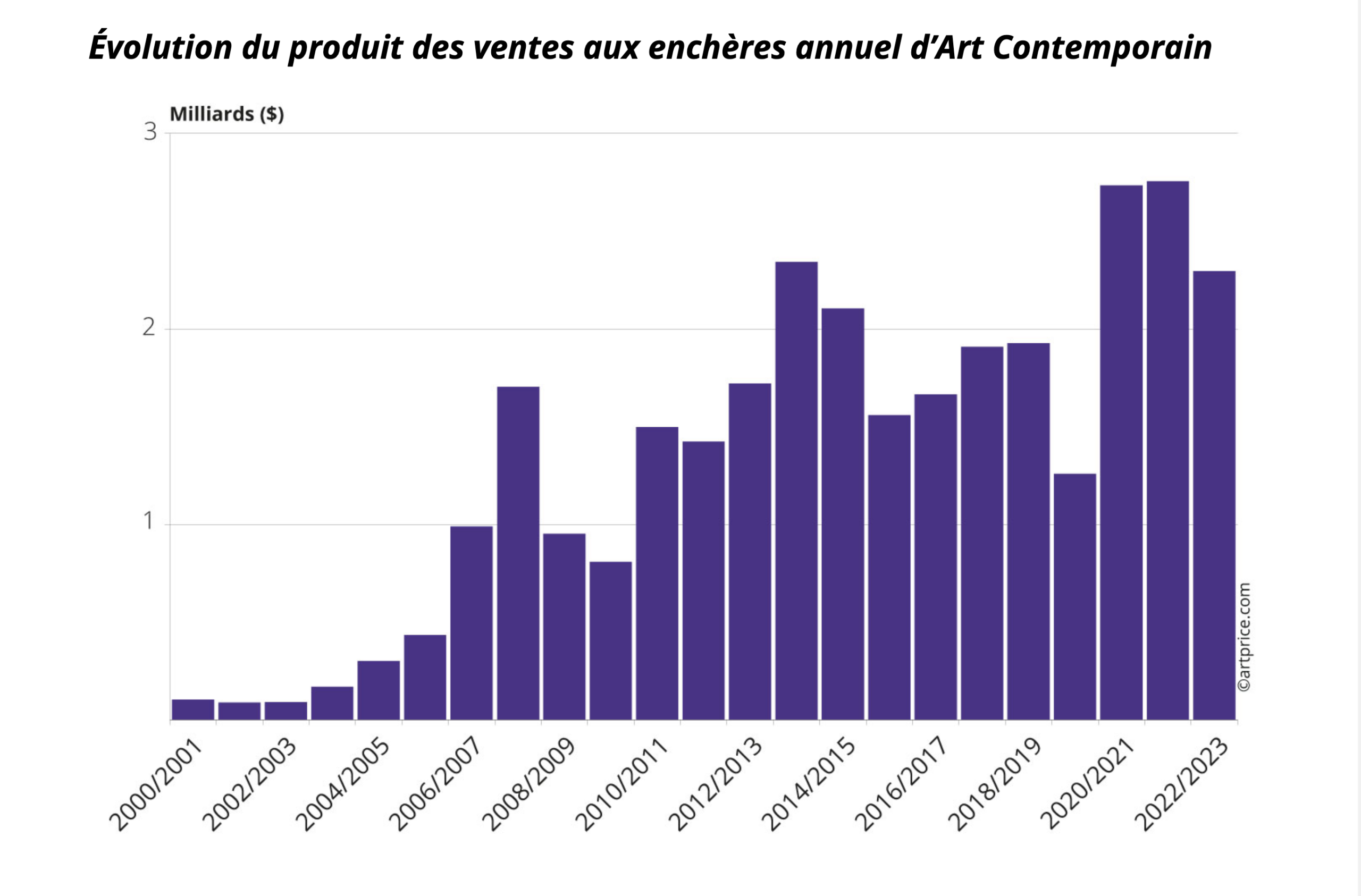 Evolution du marché de l'Art Contemporain